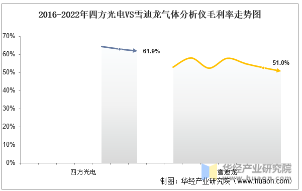 2016-2022年四方光电VS雪迪龙气体分析仪毛利率走势图