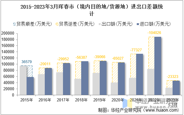 2015-2023年3月珲春市（境内目的地/货源地）进出口差额统计