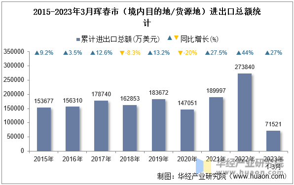 2015-2023年3月珲春市（境内目的地/货源地）进出口总额统计