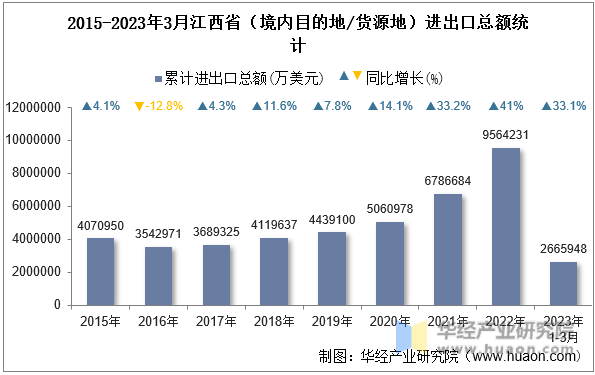 2015-2023年3月江西省（境内目的地/货源地）进出口总额统计