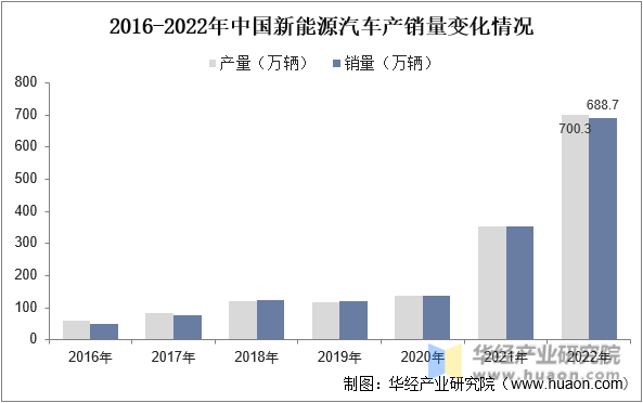 2016-2022年中国新能源汽车产销量变化情况
