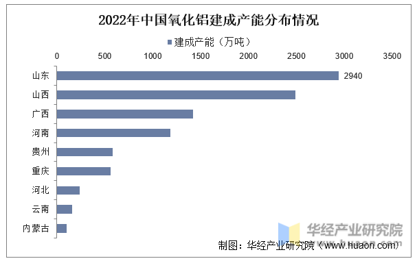 2022年中国氧化铝建成产能分布情况