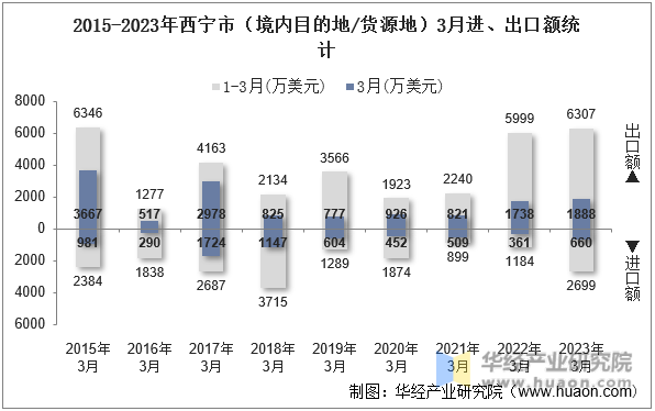 2015-2023年西宁市（境内目的地/货源地）3月进、出口额统计