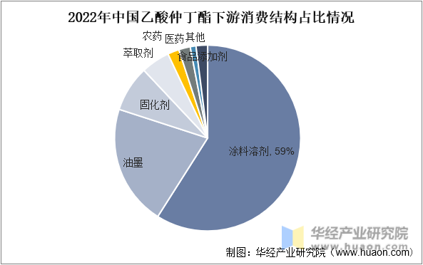 2022年中国乙酸仲丁酯下游消费结构占比情况