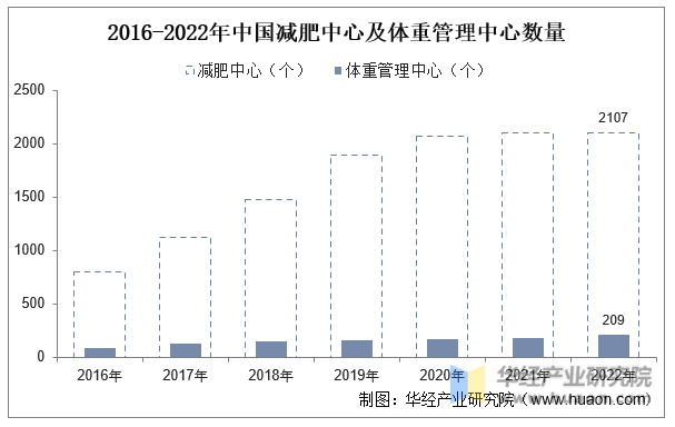 2016-2022年中国减肥中心及体重管理中心数量