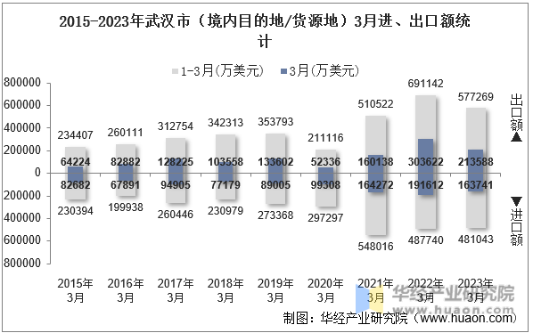 2015-2023年武汉市（境内目的地/货源地）3月进、出口额统计