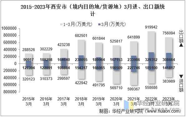 2015-2023年西安市（境内目的地/货源地）3月进、出口额统计