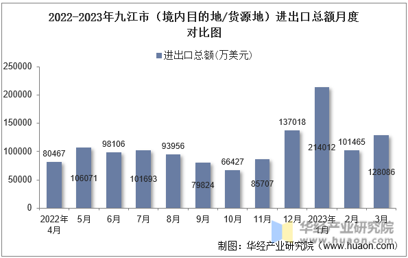 2022-2023年九江市（境内目的地/货源地）进出口总额月度对比图
