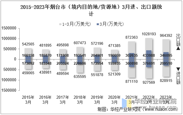 2015-2023年烟台市（境内目的地/货源地）3月进、出口额统计