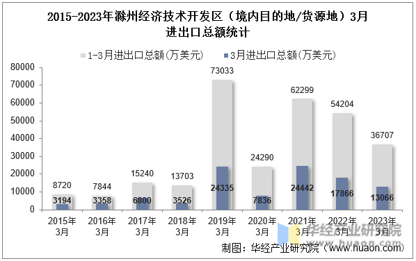 2015-2023年滁州经济技术开发区（境内目的地/货源地）3月进出口总额统计