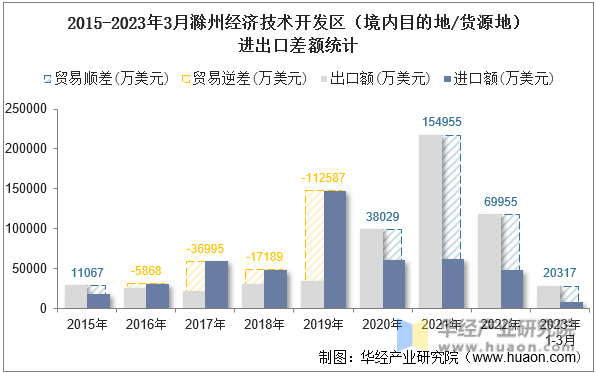 2015-2023年3月滁州经济技术开发区（境内目的地/货源地）进出口差额统计