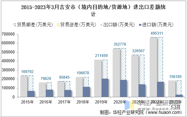 2015-2023年3月吉安市（境内目的地/货源地）进出口差额统计