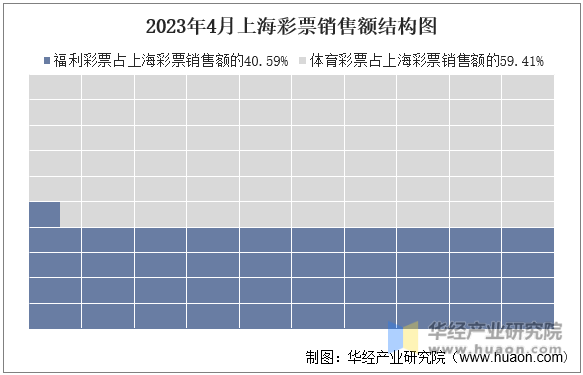 2023年4月上海彩票销售额结构图
