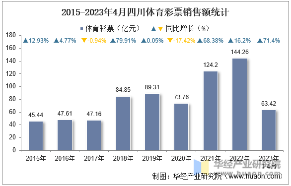2015-2023年4月四川体育彩票销售额统计