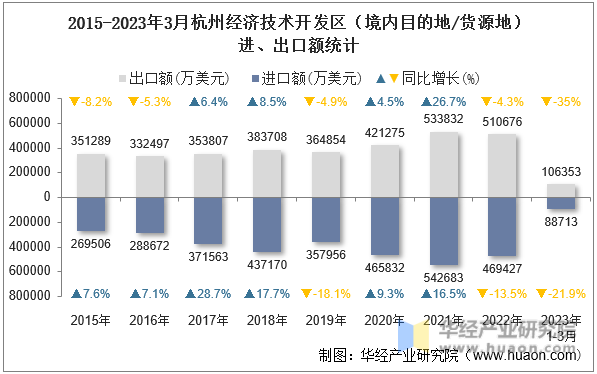 2015-2023年3月杭州经济技术开发区（境内目的地/货源地）进、出口额统计