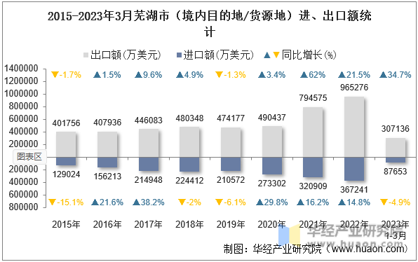 2015-2023年3月芜湖市（境内目的地/货源地）进、出口额统计