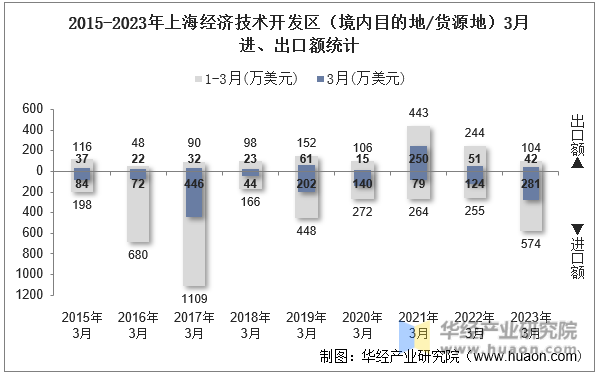2015-2023年上海经济技术开发区（境内目的地/货源地）3月进、出口额统计