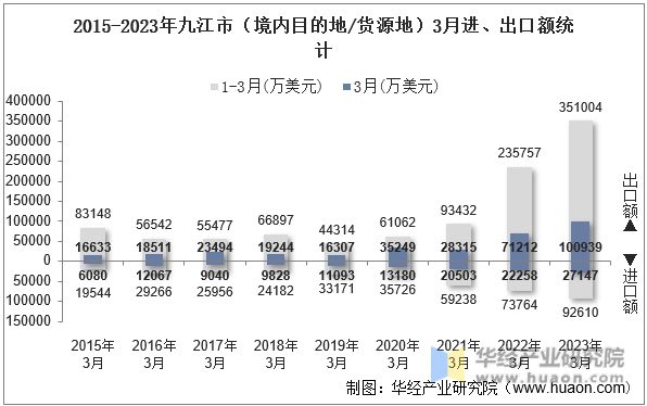 2015-2023年九江市（境内目的地/货源地）3月进、出口额统计