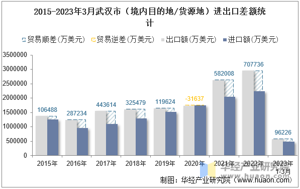 2015-2023年3月武汉市（境内目的地/货源地）进出口差额统计