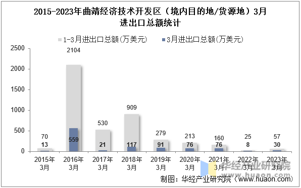 2015-2023年曲靖经济技术开发区（境内目的地/货源地）3月进出口总额统计