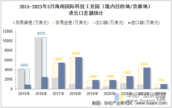 2015-2023年3月海南国际科技工业园（境内目的地/货源地）进出口差额统计