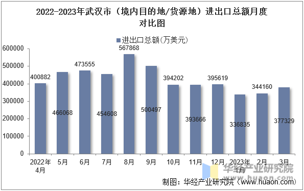 2022-2023年武汉市（境内目的地/货源地）进出口总额月度对比图