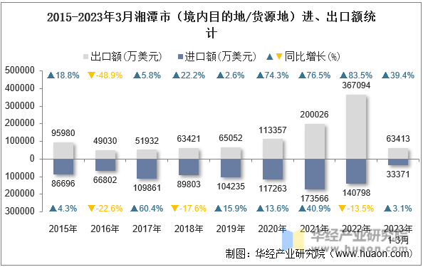 2015-2023年3月湘潭市（境内目的地/货源地）进、出口额统计
