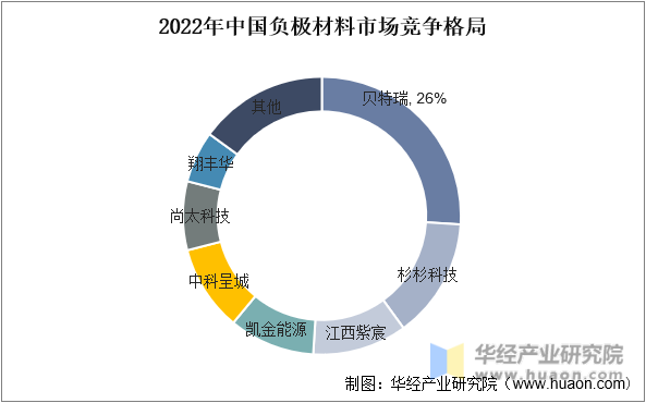 2022年中国负极材料市场竞争格局