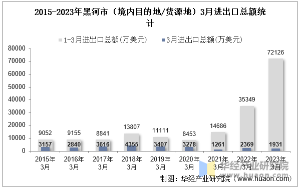 2015-2023年黑河市（境内目的地/货源地）3月进出口总额统计