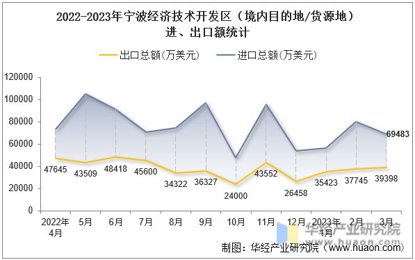 2022-2023年宁波经济技术开发区（境内目的地/货源地）进、出口额统计