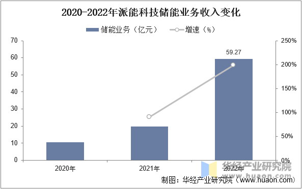 2020-2022年派能科技业务收入变化