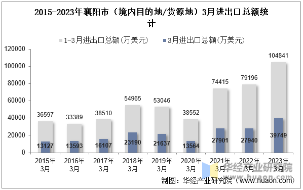 2015-2023年襄阳市（境内目的地/货源地）3月进出口总额统计