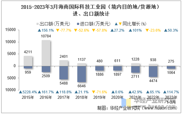 2015-2023年3月海南国际科技工业园（境内目的地/货源地）进、出口额统计