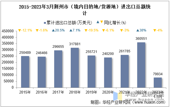 2015-2023年3月荆州市（境内目的地/货源地）进出口总额统计
