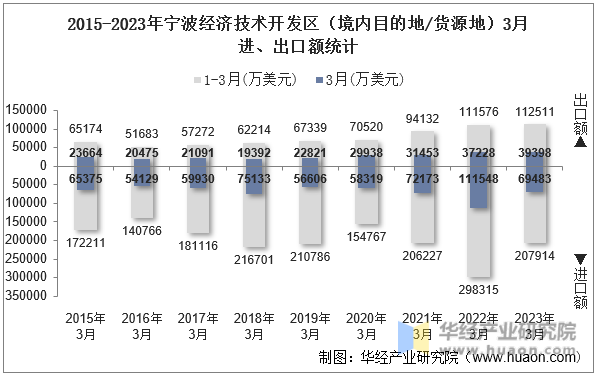 2015-2023年宁波经济技术开发区（境内目的地/货源地）3月进、出口额统计