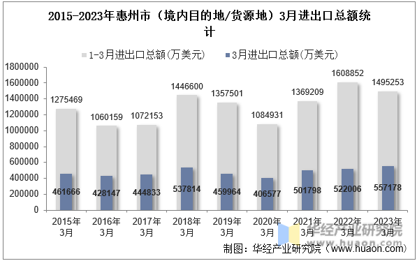 2015-2023年惠州市（境内目的地/货源地）3月进出口总额统计