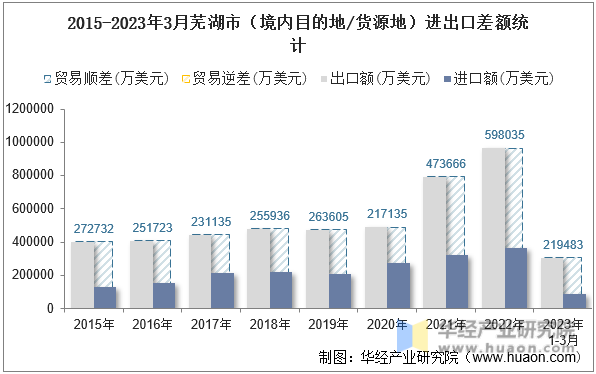 2015-2023年3月芜湖市（境内目的地/货源地）进出口差额统计