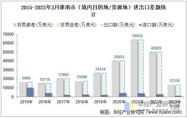 2015-2023年3月淮南市（境内目的地/货源地）进出口差额统计