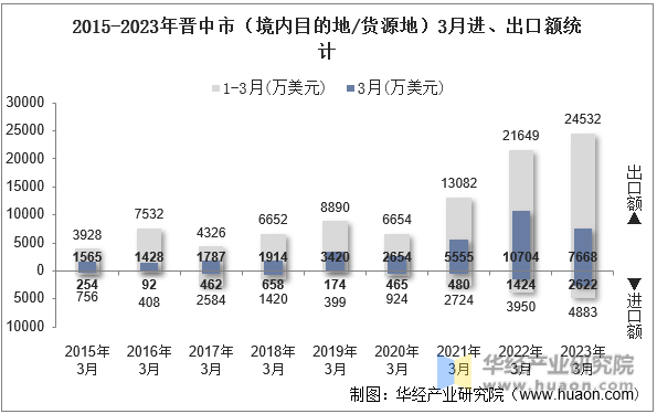 2015-2023年晋中市（境内目的地/货源地）3月进、出口额统计