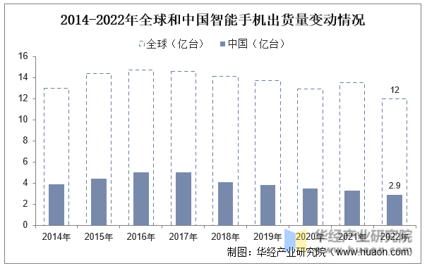 2014-2022年全球和中国智能手机出货量变动情况