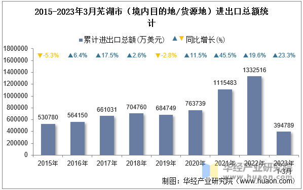 2015-2023年3月芜湖市（境内目的地/货源地）进出口总额统计