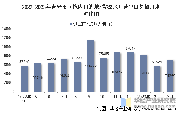 2022-2023年吉安市（境内目的地/货源地）进出口总额月度对比图