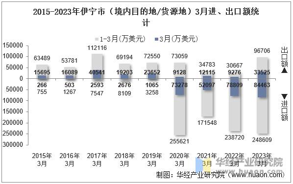 2015-2023年伊宁市（境内目的地/货源地）3月进、出口额统计