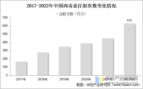 2017-2022年中国肉毒素注射次数变化情况
