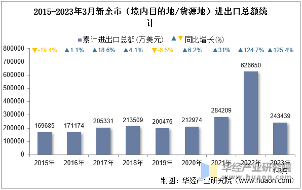 2015-2023年3月新余市（境内目的地/货源地）进出口总额统计