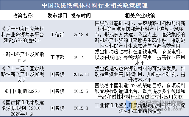 中国软磁铁氧体材料行业相关政策梳理