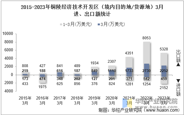 2015-2023年铜陵经济技术开发区（境内目的地/货源地）3月进、出口额统计
