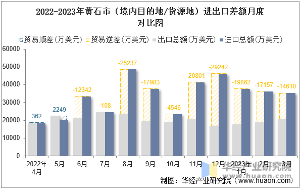 2022-2023年黄石市（境内目的地/货源地）进出口差额月度对比图