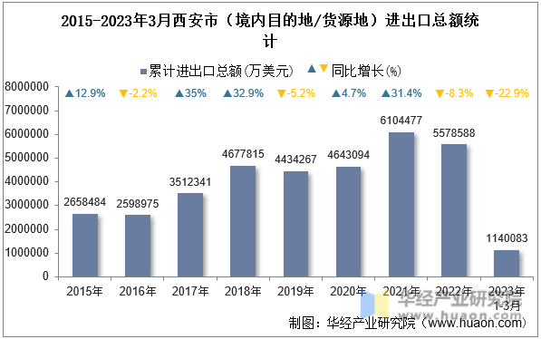2015-2023年3月西安市（境内目的地/货源地）进出口总额统计