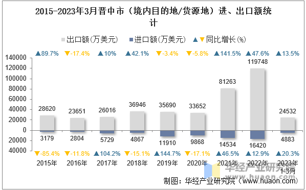 2015-2023年3月晋中市（境内目的地/货源地）进、出口额统计